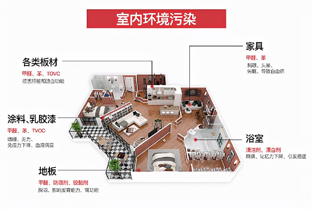 室內(nèi)空氣污染的主要來(lái)源